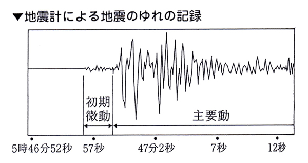 地震計による地震の揺れの記録